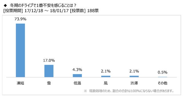 キャンピングカー購入時に冬期利用を考慮した85％…冬のキャンピングカー活用法調査