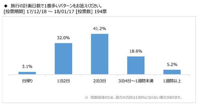 キャンピングカー購入時に冬期利用を考慮した85％…冬のキャンピングカー活用法調査