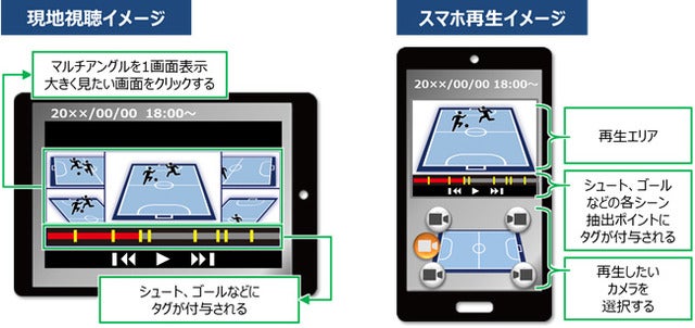 ドコモ、ゴールシーンを抽出するAI技術「スポーツ動画センシング」を開発…FUTSAL POINT 両国でトライアル