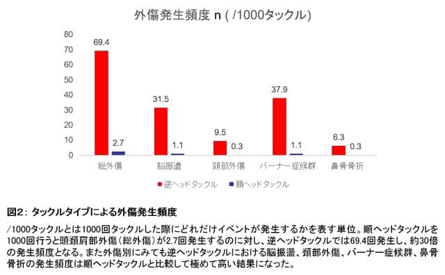 タックルする選手の頭の位置により、頭頚部の外傷発生頻度が約30倍アップ…順天堂大学