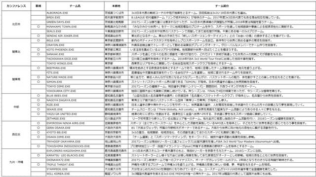 3人制バスケプロリーグ「3x3.EXE PREMIER」に20チーム参入、36チームで6月開幕