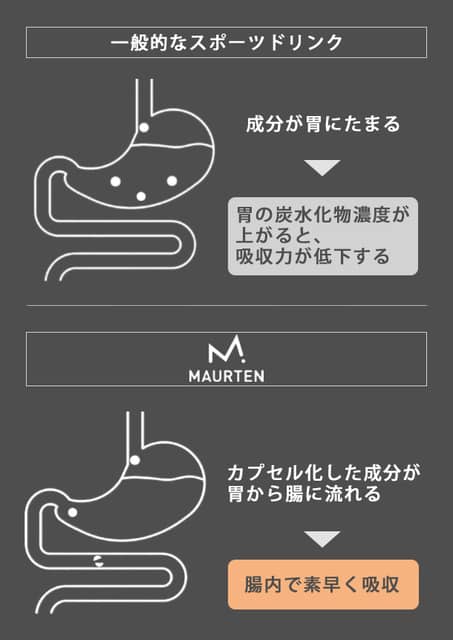 6大マラソン優勝者が飲んだスポーツドリンク「MAURTEN DRINK MIX」販売開始