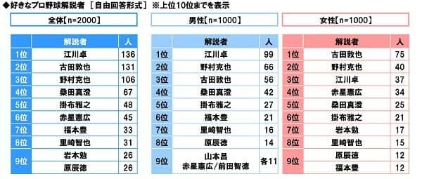 石原さとみが始球式で投げてほしい女性芸能人1位に…プロ野球に関する調査