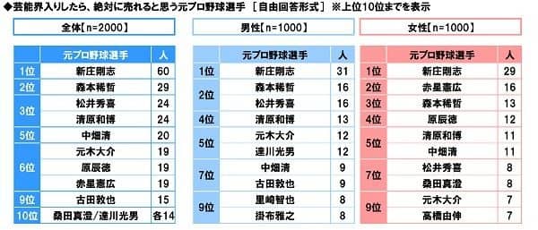 石原さとみが始球式で投げてほしい女性芸能人1位に…プロ野球に関する調査