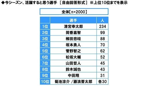 石原さとみが始球式で投げてほしい女性芸能人1位に…プロ野球に関する調査
