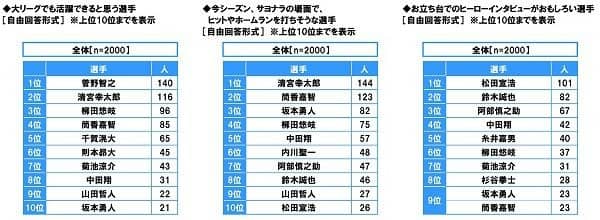 石原さとみが始球式で投げてほしい女性芸能人1位に…プロ野球に関する調査
