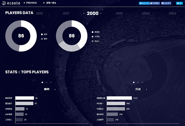 エコンテ、歴代のドラフト会議をまとめたインフォグラフィック公開出典:エコンテ
