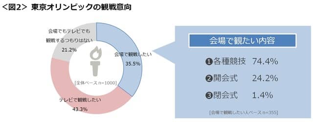 東京オリンピック、会場で観たいのは「陸上競技」