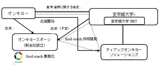 オンキヨーと至学館大学、アスリートのための食トレアプリ「food coach」を事業化