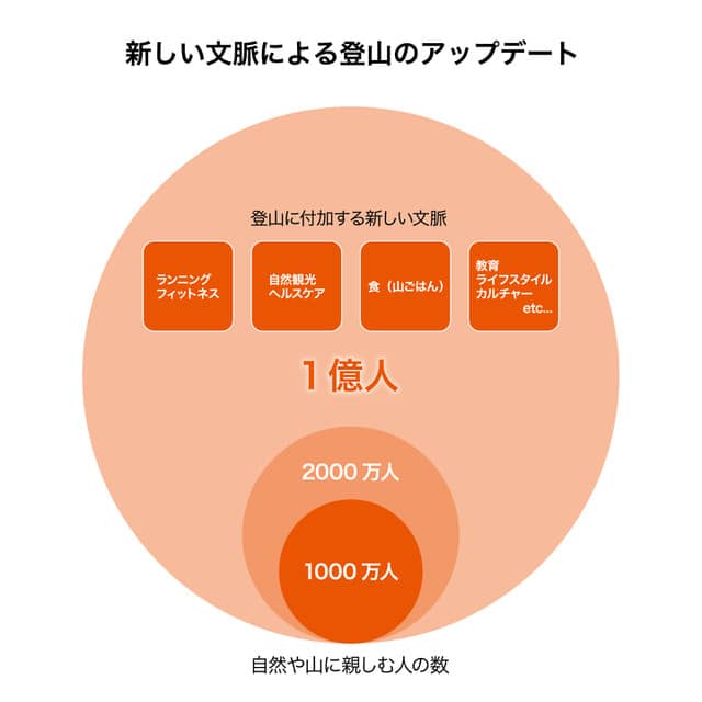 登山アプリのヤマップ、約12億円の資金調達…登山の楽しみ方をアップデート