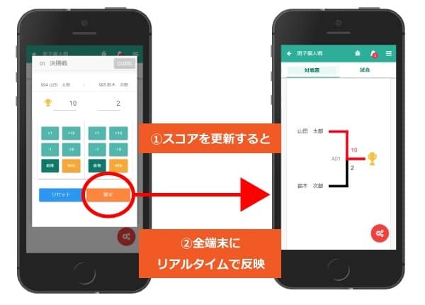 競技大会特化型イベント管理サービス、クラウドファンディングで支援を募集