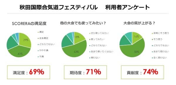 競技大会特化型イベント管理サービス、クラウドファンディングで支援を募集