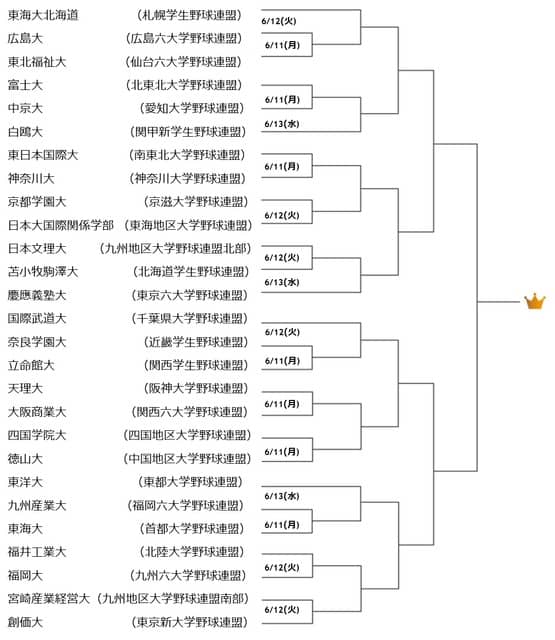 全日本大学野球選手権、J SPORTSが全試合生中継