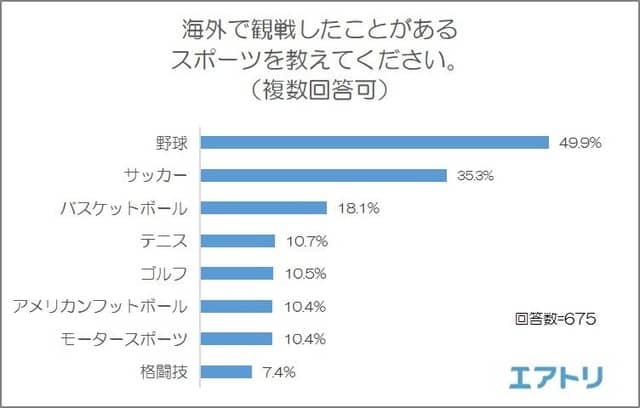 大谷翔平、海外で観たい日本人スポーツ選手1位に…海外スポーツ観戦に関する調査