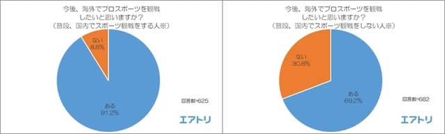 大谷翔平、海外で観たい日本人スポーツ選手1位に…海外スポーツ観戦に関する調査