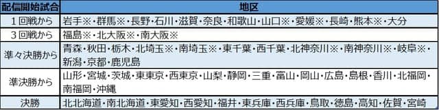 夏の高校野球 地方大会709試合のライブ中継、バーチャル高校野球が開始