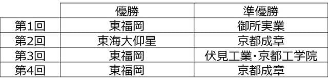 全国高等学校7人制ラグビーフットボール大会、J SPORTSオンデマンドがライブ配信