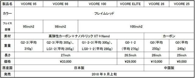ヨネックス、スピンに特化した構造を採用したテニスラケット「VCOREシリーズ」9月発売