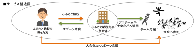 スポーツふるさと納税に特化したプラットフォーム「ふるスポ！」公開