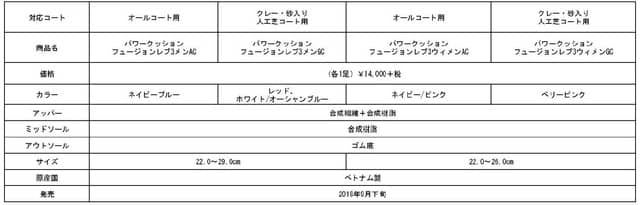 ヨネックス、足との一体感が得られるテニスシューズ「FUSIONREV 3」発売