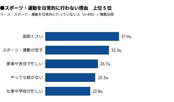 日常的なスポーツとしてウォーキング、筋力トレーニング、ストレッチが人気…スポーツ・運動に関する調査
