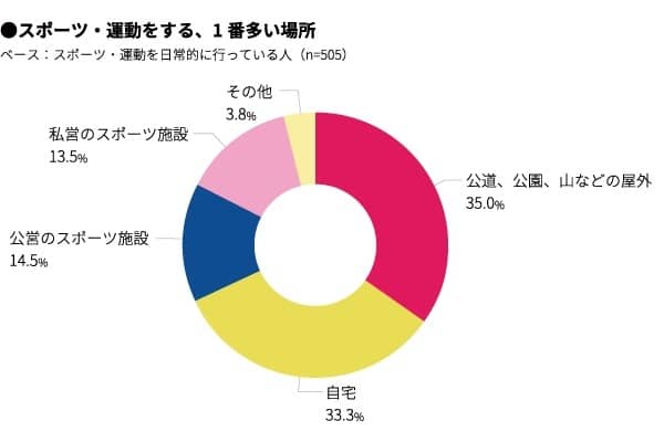 日常的なスポーツとしてウォーキング、筋力トレーニング、ストレッチが人気…スポーツ・運動に関する調査
