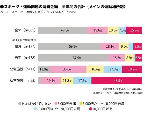 日常的なスポーツとしてウォーキング、筋力トレーニング、ストレッチが人気…スポーツ・運動に関する調査
