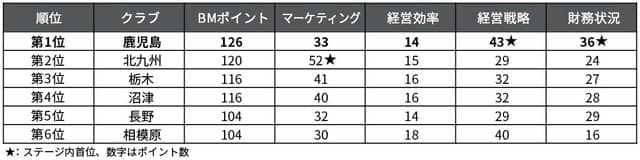 浦和レッズ、Jリーグビジネスマネジメントランキング1位を獲得