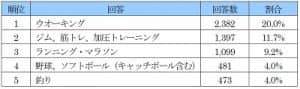 この秋してみたいスポーツは「ウオーキング」…スポーツ・運動に関するアンケート
