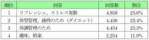 この秋してみたいスポーツは「ウオーキング」…スポーツ・運動に関するアンケート