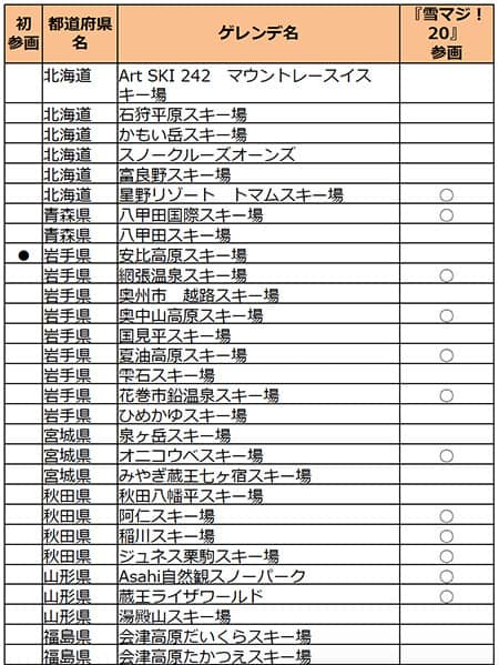 19歳は全国183のゲレンデでリフト代が無料になる「雪マジ！19」開始