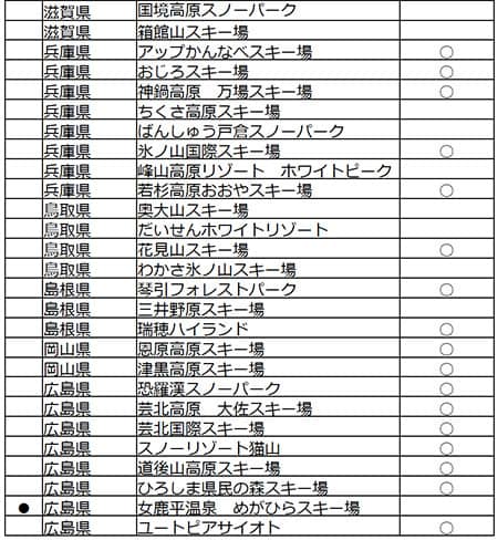 19歳は全国183のゲレンデでリフト代が無料になる「雪マジ！19」開始
