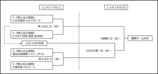 女子ソフトボールとファミスタがコラボ！「日本女子ソフトボールリーグ決勝トーナメント」でイベント開催