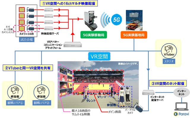 VR空間内でスポーツ観戦者同士がコミュニケーションできる「VRソーシャルビューイング」実証実験を実施