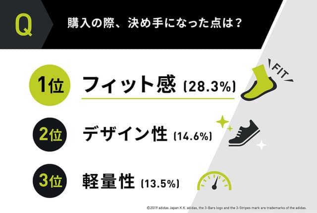 初マラソン挑戦後に重視するのはランニングシューズのフィット感