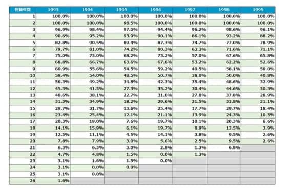 プロ野球選手が10年生き残れる確率は？　在籍年数の変遷で検証