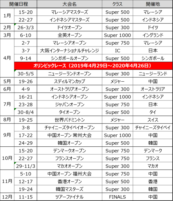 バドミントン世界選手権、スディルマンカップなど年間400試合以上をJ SPORTSが放送