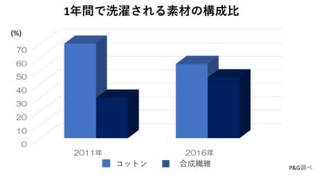 スポーツウェアのニオイと汚れを消臭洗浄する「アリエール プラチナスポーツ」シリーズ発売