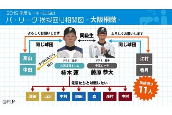 プロ入り前の高校、大学、社会人、ボーイズまで…パの先輩・後輩相関図