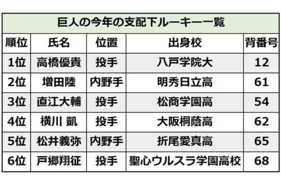 「勝利への執着心」とスクリューボール　巨人ドラ1高橋優貴を変えた恩師の助言