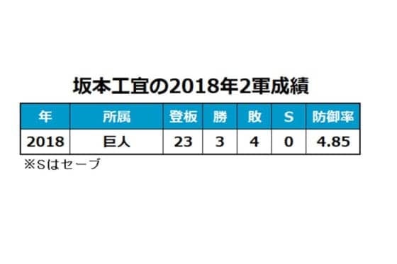 巨人育成の坂本工宜、沖縄キャンプ行き決定　戸根、大城、吉川大、立岡も
