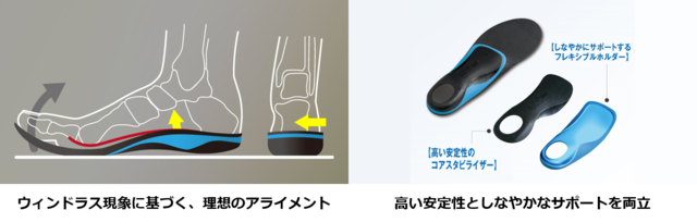 高いグリップ力を発揮するスポーツ向けインソール「Footcraft AGIRITY GRIP」発売