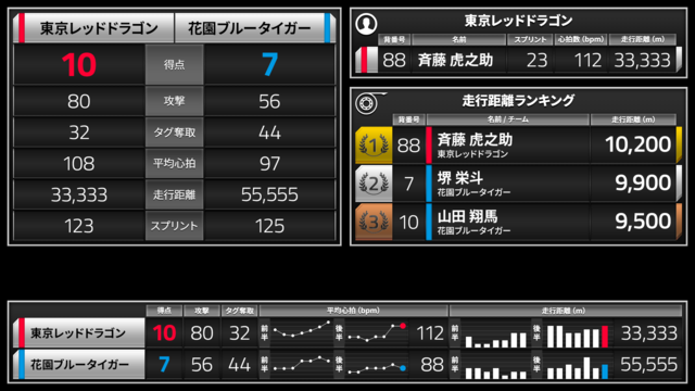 走行距離や心拍数データをリアルタイム配信する実証実験を「タグラグビードリームマッチ」で実施