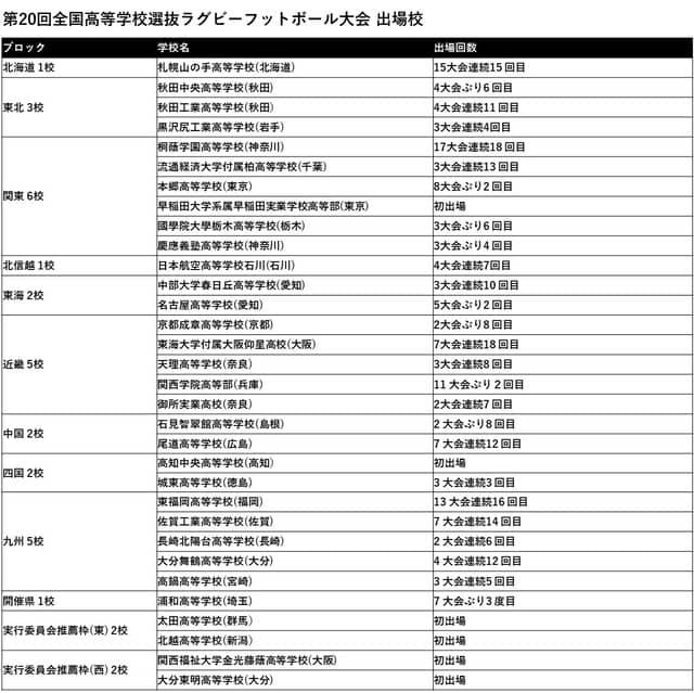 「全国高等学校選抜ラグビーフットボール大会」全試合をJ SPORTSオンデマンドがライブ配信