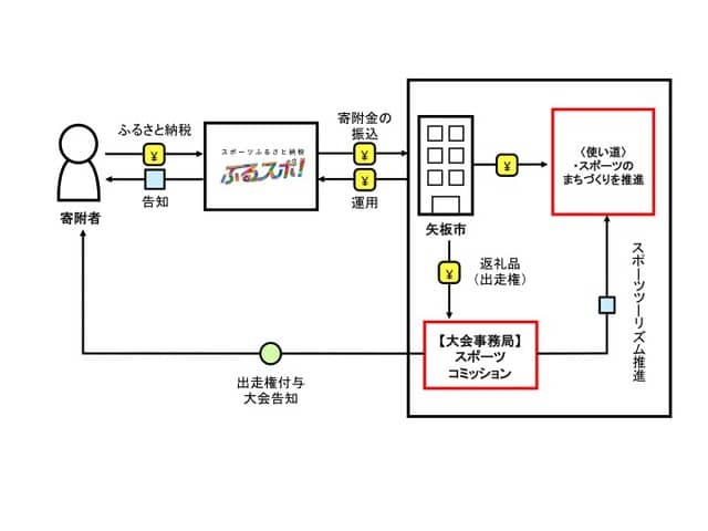 やいた八方ヶ原ヒルクライムレース、ふるさと納税枠の受付開始…ふるスポ！