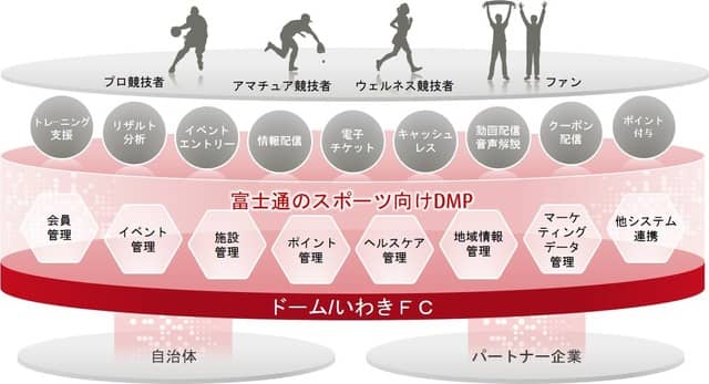 ドームと富士通、スポーツビジネスサービスを共同で実証・開発