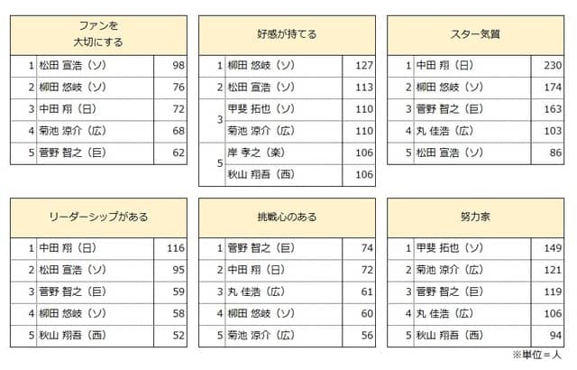 応援している球団1位は巨人…野球に関するアンケート調査