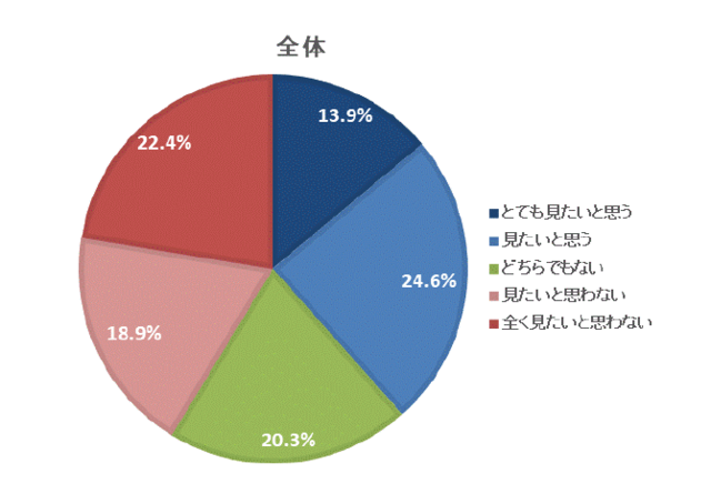24.6％が東京オリンピック観戦チケットの事前抽選に申し込んだと回答
