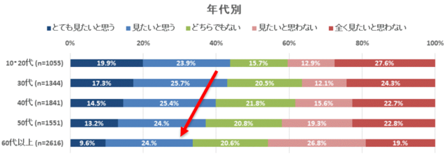 24.6％が東京オリンピック観戦チケットの事前抽選に申し込んだと回答
