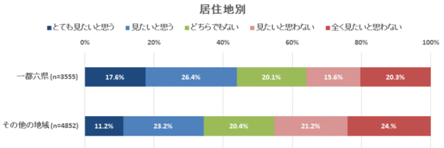 24.6％が東京オリンピック観戦チケットの事前抽選に申し込んだと回答